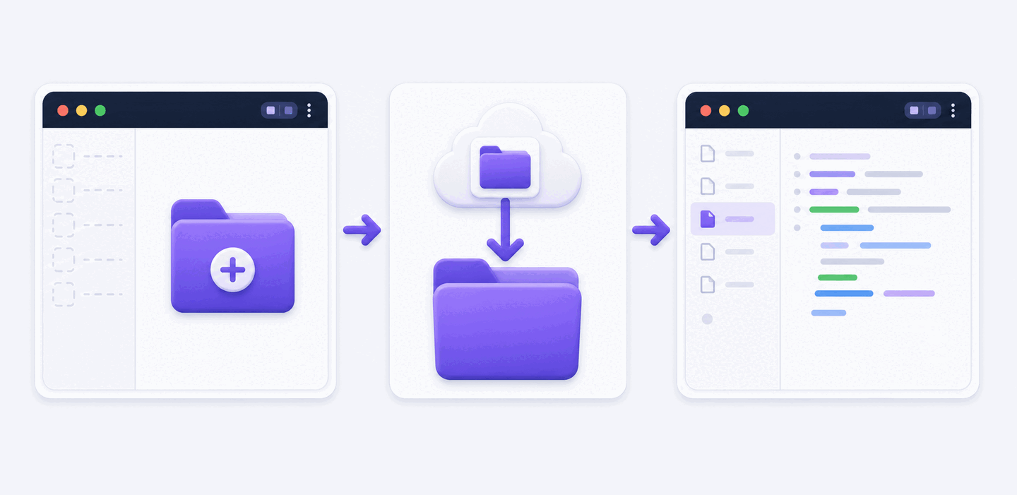 置き場所（フォルダ）を開くイメージ図：左が空のエディタ、フォルダを開く（clone）と、左のファイル一覧に中身が並び、中央でファイルを編集できるようになる